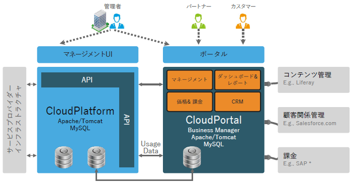 「Accelerite CloudPortal」によるクラウド環境の管理