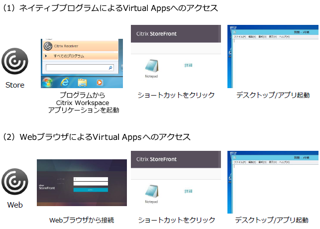 Virtual Apps/ Virtual Desktops（デスクトップ/アプリケーション）へのアクセス：画面表示