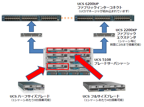 UCS Bシリーズ システム全体接続概要