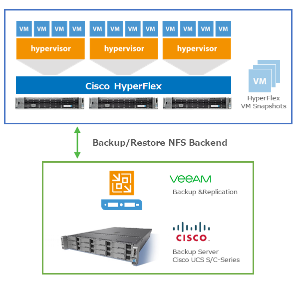 Cisco HyperFlexとVBR（Cisco UCSとVBRのソリューション）の連携