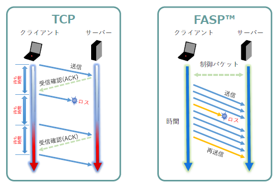 特許技術 FASP