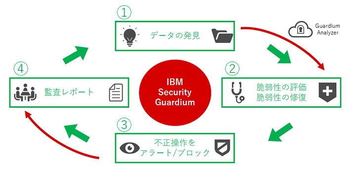 IBM Security Guardium