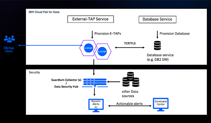 IBM Security Guardiumにより、Cloud Pak for Data のデータベースを保護することができます。