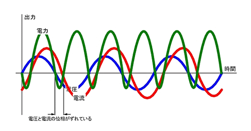 コンデンサが含まれていた場合の波形の一例