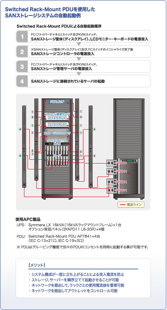 Switched Rack-Mount PDUを使用したSANストレージシステムの自動起動例