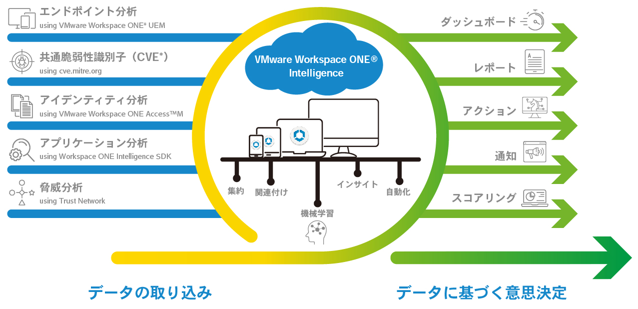 Workspace ONE Intelligence：インサイト提供と自動化