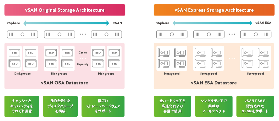 vSAN Express Storage Architecture でさらなる高速化を実現