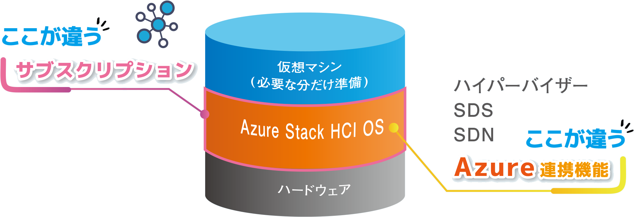 仮装マシン(必要な分だけ準備) Azure Stack HCI OS ここが違う サブスクリプション ここが違う Azure連携機能 ハードウェア