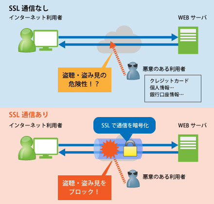 常時SSLの必要性って何？