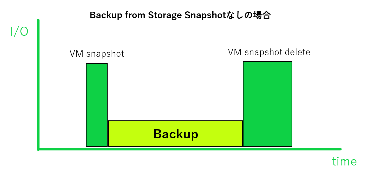 Backup from Storage Snapshotなしの場合