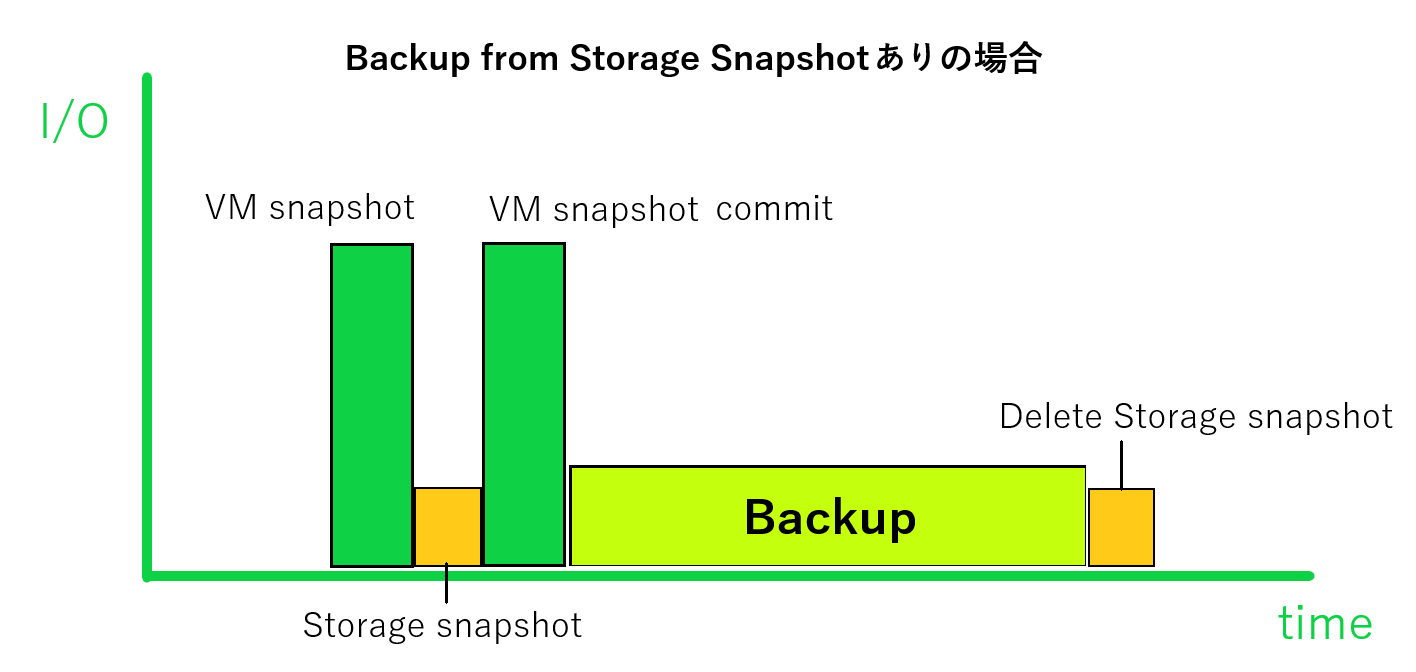 Backup from Storage Snapshotありの場合