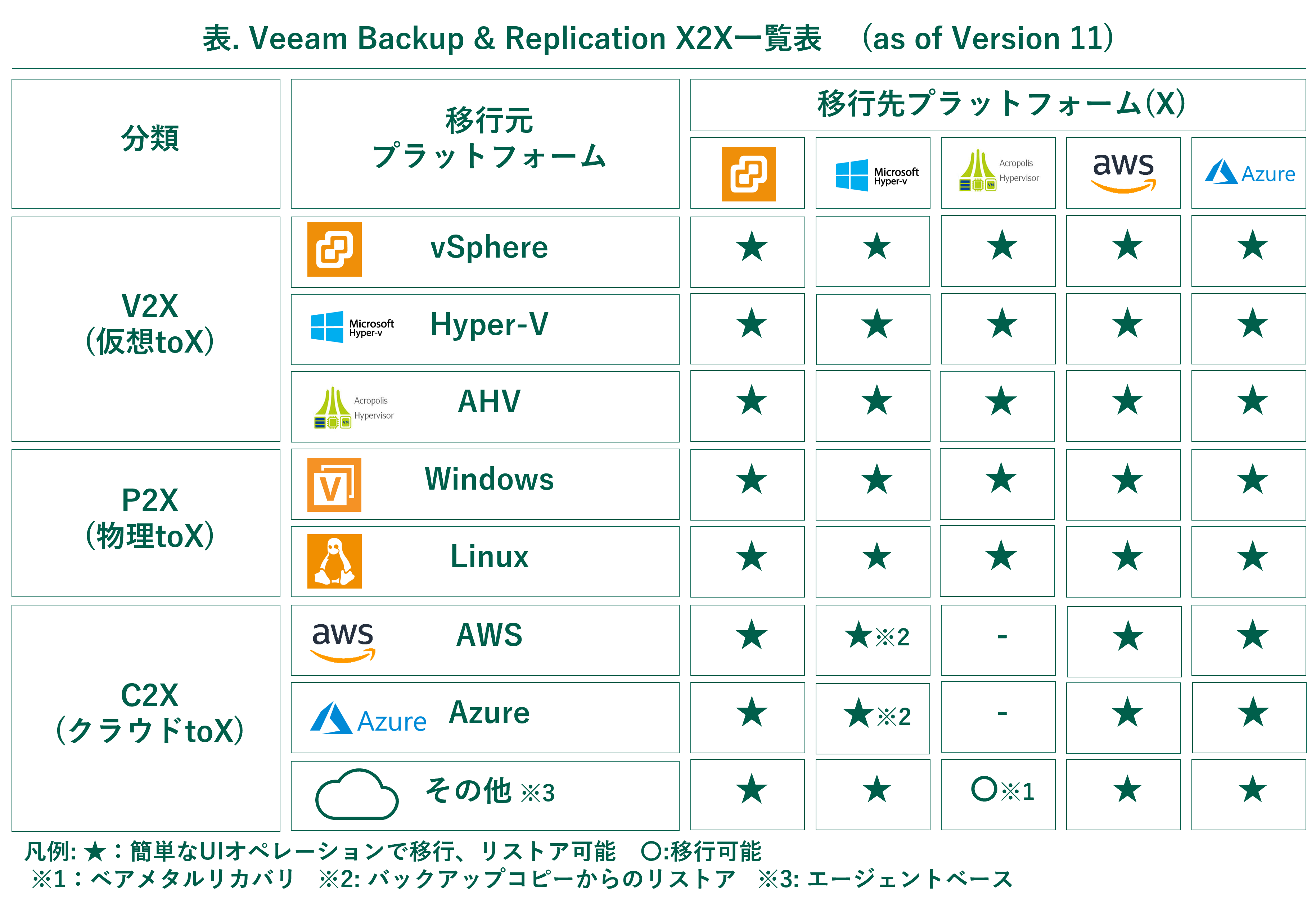 Veeam Backup & Replication X2X一覧表
