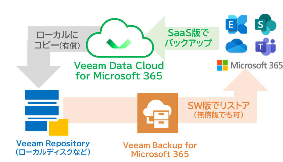 Veeam Data Cloud for Microsoft 365