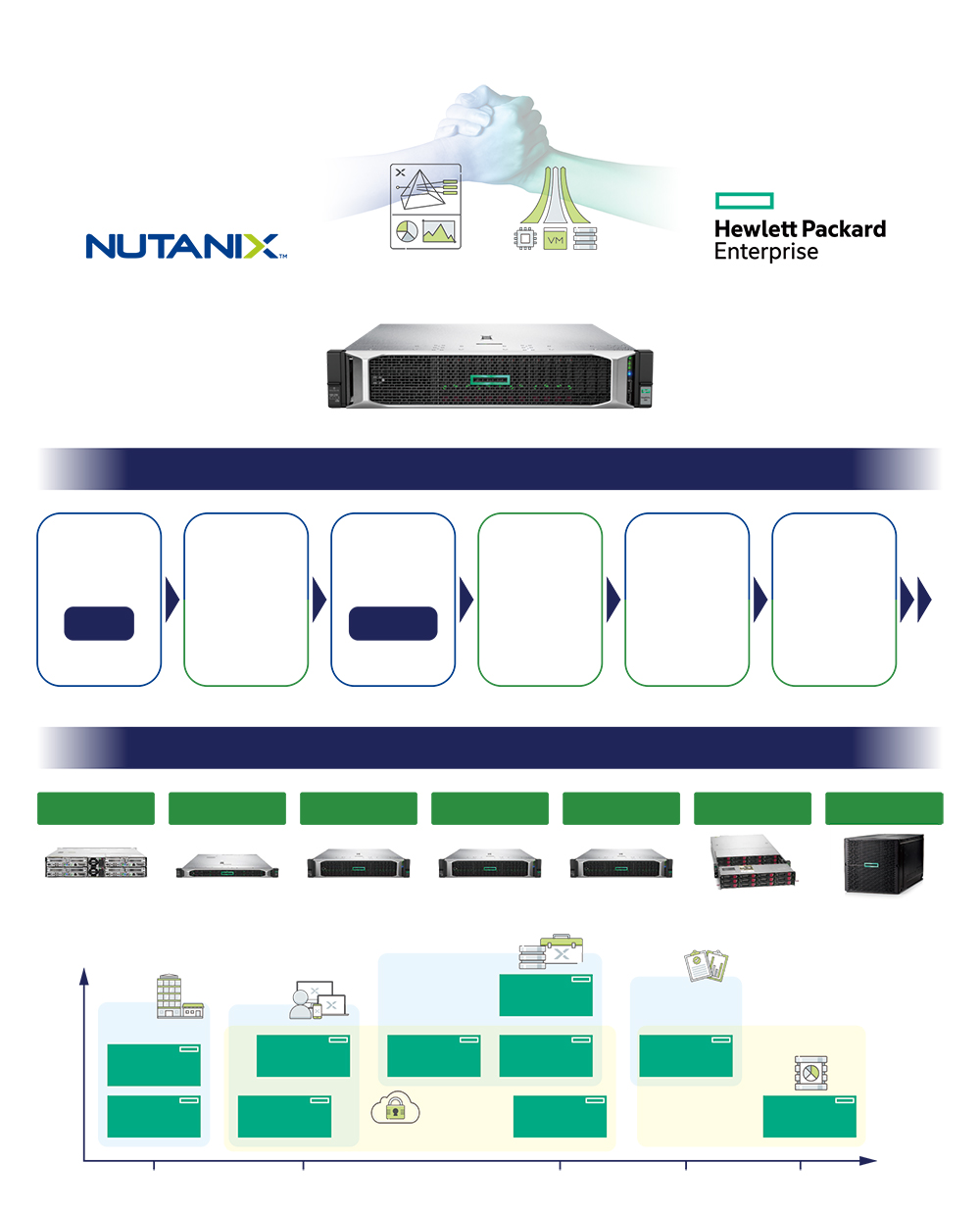 Nutanix AOSとHPE ProLiant Serverを統合したハイパーコンバージドインフラ