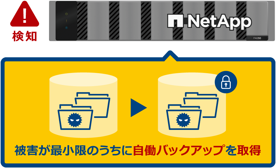 被害が最小限のうちに自働バックアップを取得
