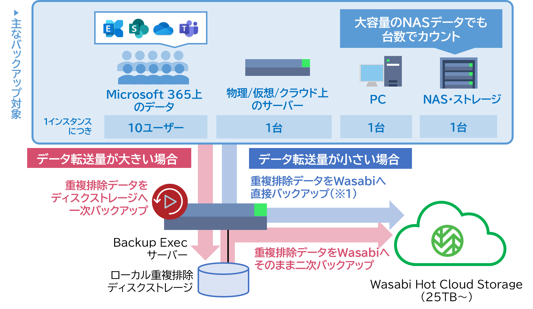 大容量のNASもMicrosoft 365もまとめて保護