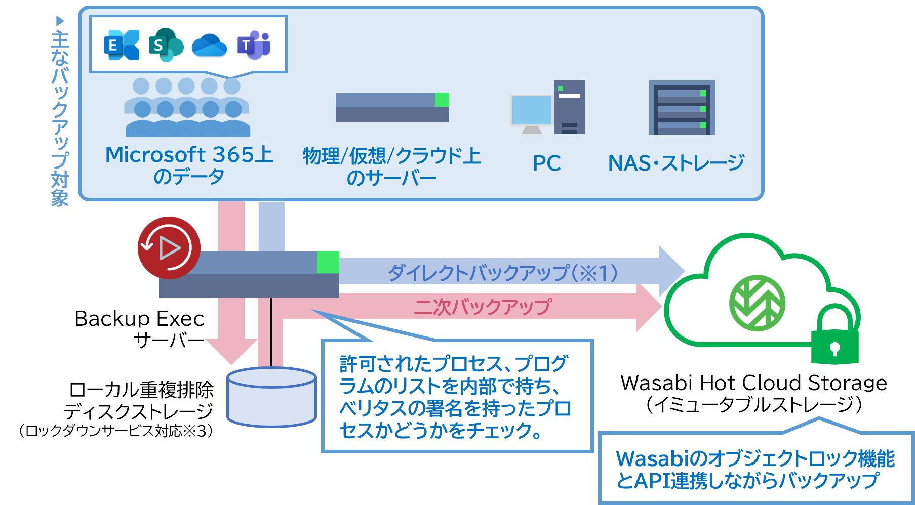 バックアップデータのセキュリティ対策に