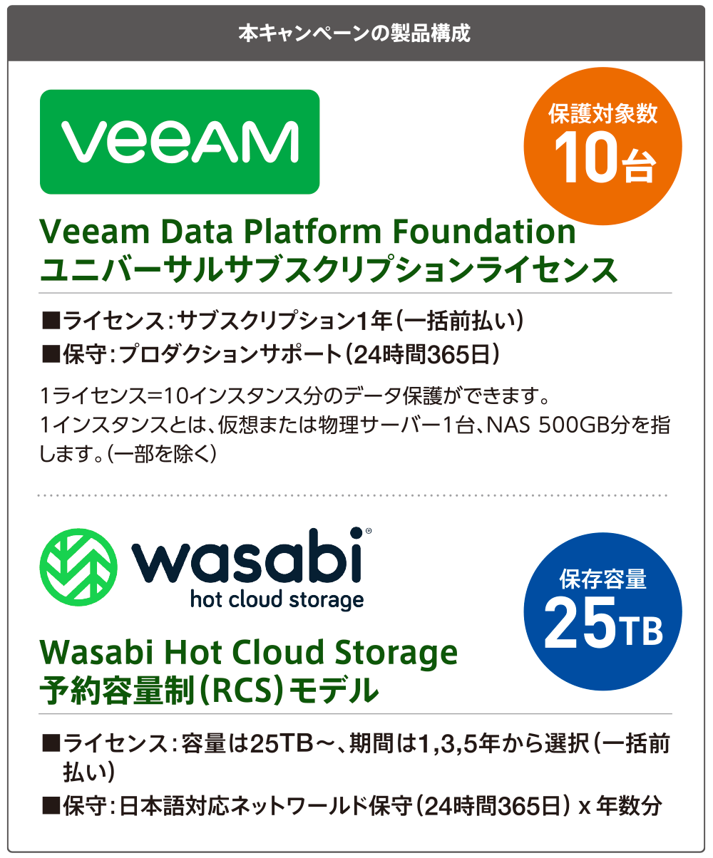 本キャンペーンの製品構成