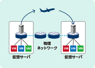 オーバーレイ