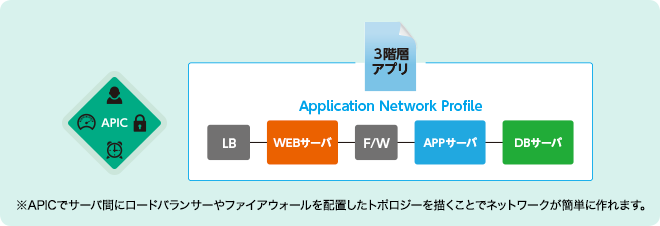 アプリケーションネットワークプロファイル