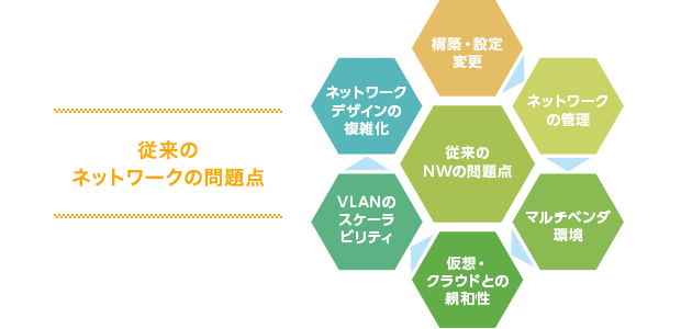 従来のネットワークの問題点