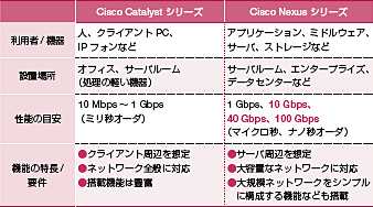 Cisco Catalyst シリーズとの違いは？のイメージ