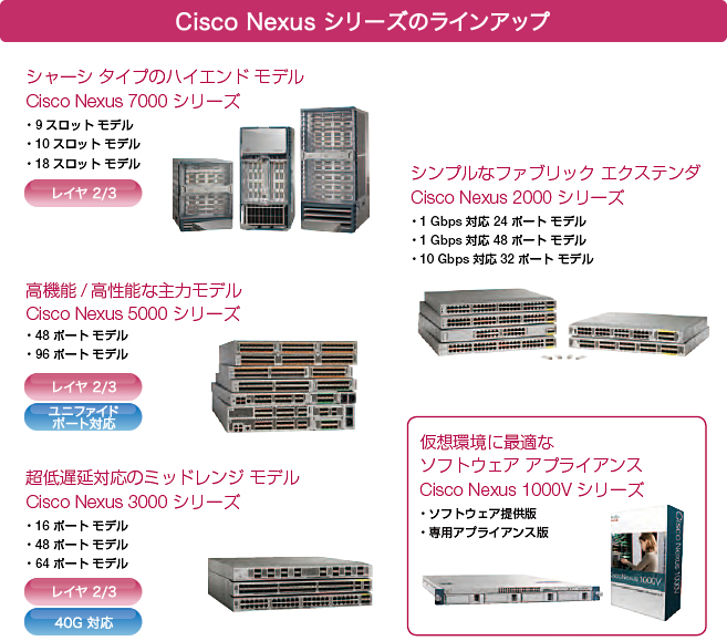 Cisco Nexus シリーズのラインアップ