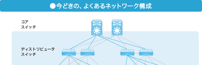 ●今どきの、よくあるネットワーク構成