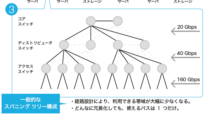 図（3）