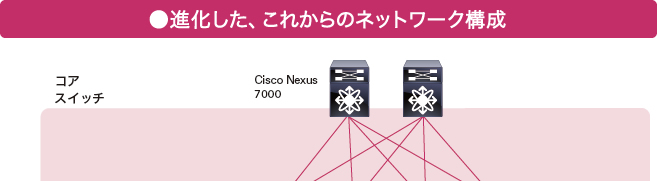 ●進化した、これからのネットワーク構成