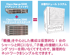 「親機」を中心とした構成は仮想的な 1 台のシャーシと同じになり、「子機」の接続にスパニング ツリーを用いなくてすむので、論理的なネットワークをシンプル化できます。