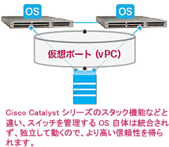 Cisco Catalyst シリーズのスタック機能などと違い、スイッチを管理する OS 自体は統合されず、独立して動くので、より高い信頼性を得られます。