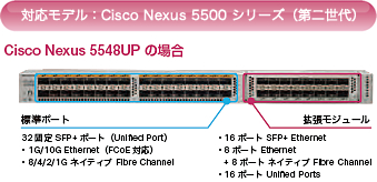 対応モデル：Cisco Nexus 5500 シリーズ（第二世代）