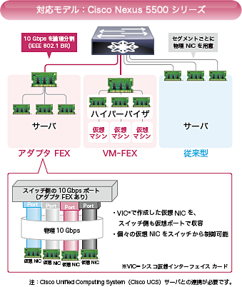 対応モデル：Cisco Nexus 5500 シリーズ