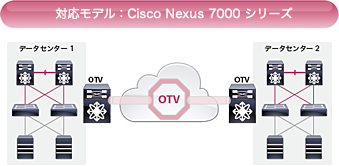 対応モデル：Cisco Nexus 7000 シリーズ