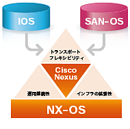 Cisco Nexus シリーズの高機能を支えるNX-OSのイメージ