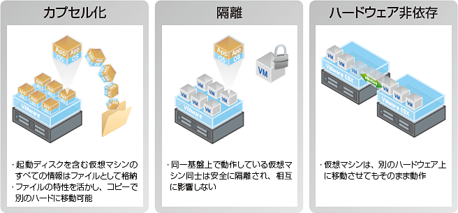 カプセル化／隔離／ハードウェア非依存