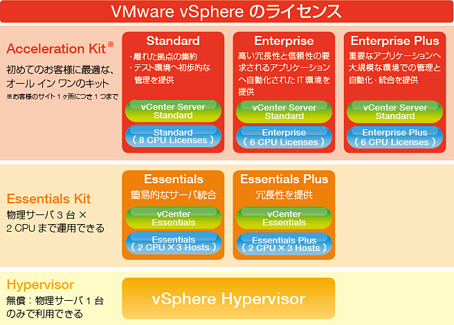 VMware vSphere のライセンス