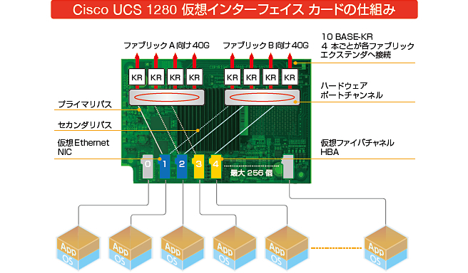 Cisco UCS 1280 仮想インターフェイス カードの仕組み