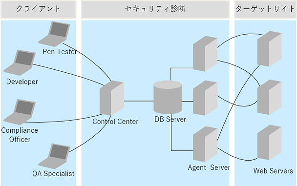 Webアプリケーション診断