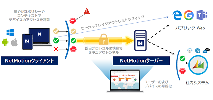 NetMotionについて
