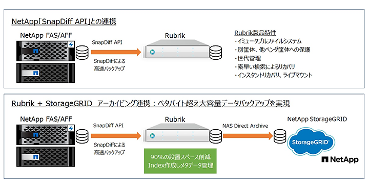 NetApp とRubrik による様々なバックアップの選択肢を提供