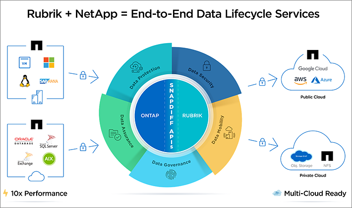 NetAppとRubrikとの連携ソリューションにより、データライフサイクル管理とデータモビリティを実現