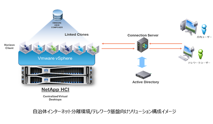 自治体インターネット分離環境/テレワーク基盤向けソリューション構成イメージ