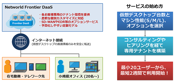 Networld Frontier DaaS サービス概要