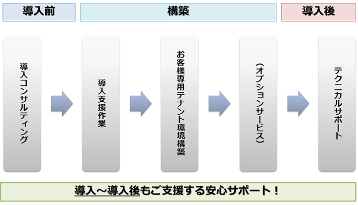 Networld Frontier DaaS サポート体制