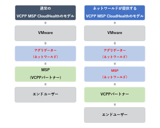 パートナーとともにクラウド市場を拡大