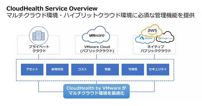 CloudHealthの製品概要