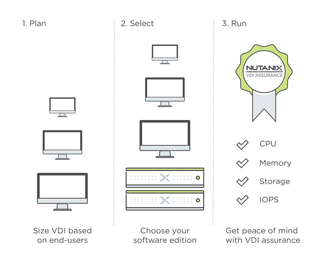 Nutanix VDI Assurance