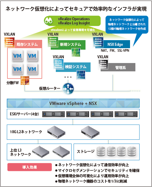 ネットワーク仮想化によってセキュアで効率的なインフラが実現.jpg